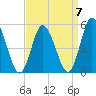 Bidwell Creek entrance tide chart for Friday, April 7, 2023