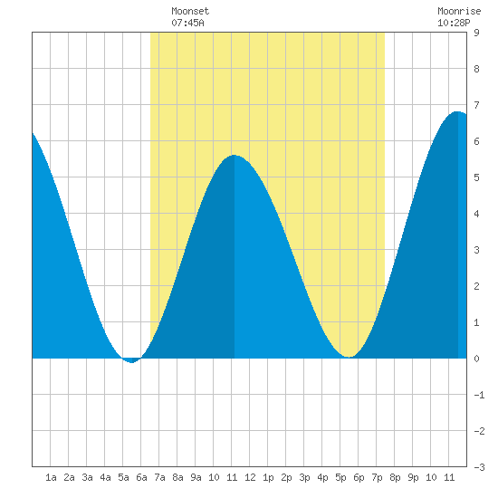 Bidwell Creek entrance tide chart for Saturday, April 8, 2023