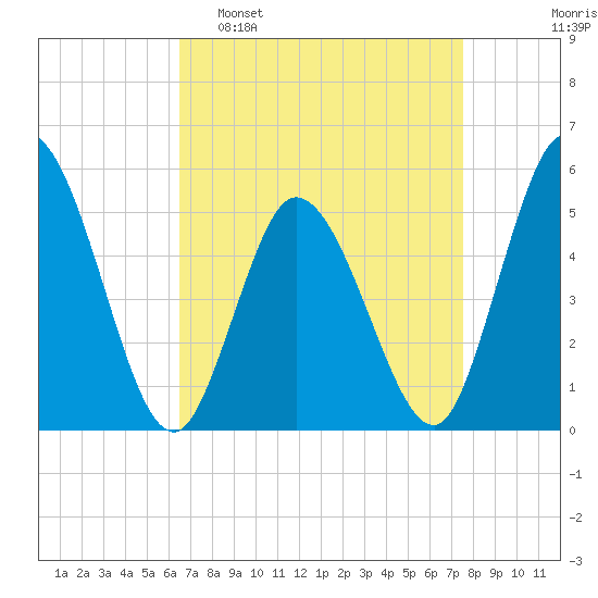 Bidwell Creek entrance tide chart for Sunday, April 9, 2023