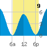 Bidwell Creek entrance tide chart for Sunday, April 9, 2023