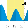Bidwell Creek entrance tide chart for Wednesday, May 10, 2023