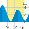 Bidwell Creek entrance tide chart for Thursday, May 11, 2023