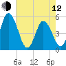 Bidwell Creek entrance tide chart for Friday, May 12, 2023