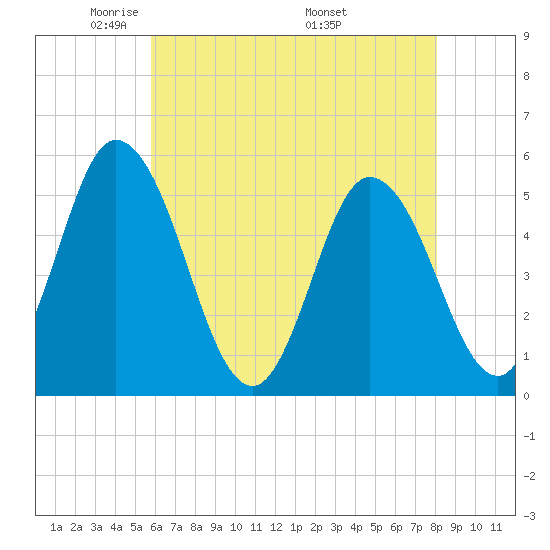 Bidwell Creek entrance tide chart for Saturday, May 13, 2023