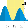 Bidwell Creek entrance tide chart for Saturday, May 13, 2023