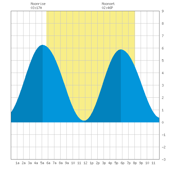 Bidwell Creek entrance tide chart for Sunday, May 14, 2023