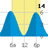 Bidwell Creek entrance tide chart for Sunday, May 14, 2023