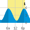 Bidwell Creek entrance tide chart for Monday, May 1, 2023