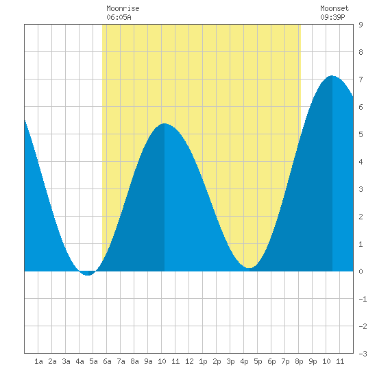 Bidwell Creek entrance tide chart for Saturday, May 20, 2023