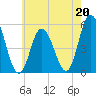 Bidwell Creek entrance tide chart for Saturday, May 20, 2023