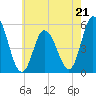Bidwell Creek entrance tide chart for Sunday, May 21, 2023