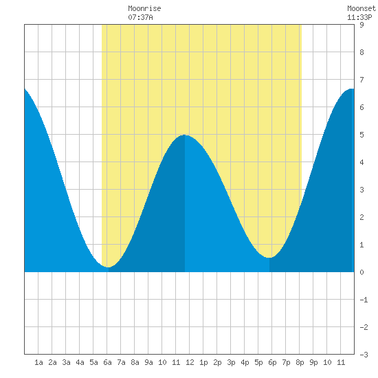Bidwell Creek entrance tide chart for Monday, May 22, 2023