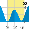 Bidwell Creek entrance tide chart for Monday, May 22, 2023