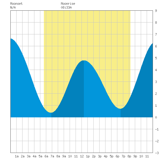 Bidwell Creek entrance tide chart for Tuesday, May 23, 2023