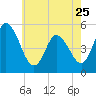 Bidwell Creek entrance tide chart for Thursday, May 25, 2023
