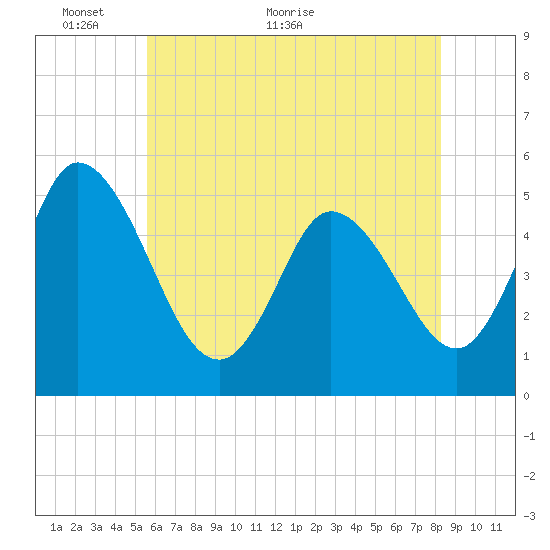 Bidwell Creek entrance tide chart for Friday, May 26, 2023