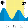 Bidwell Creek entrance tide chart for Saturday, May 27, 2023