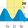 Bidwell Creek entrance tide chart for Sunday, May 28, 2023