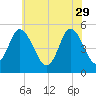 Bidwell Creek entrance tide chart for Monday, May 29, 2023