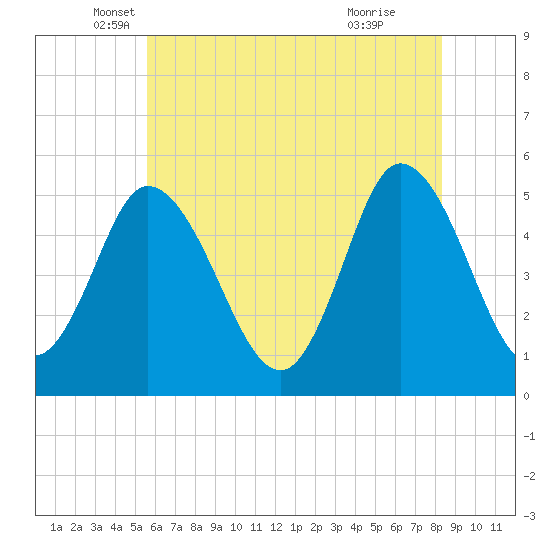 Bidwell Creek entrance tide chart for Tuesday, May 30, 2023