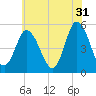 Bidwell Creek entrance tide chart for Wednesday, May 31, 2023