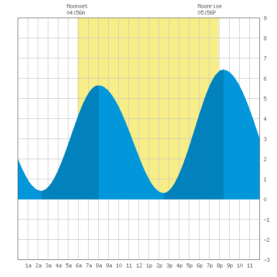 Bidwell Creek entrance tide chart for Wednesday, May 3, 2023