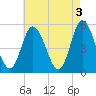 Bidwell Creek entrance tide chart for Wednesday, May 3, 2023