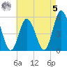 Bidwell Creek entrance tide chart for Friday, May 5, 2023