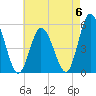 Bidwell Creek entrance tide chart for Saturday, May 6, 2023