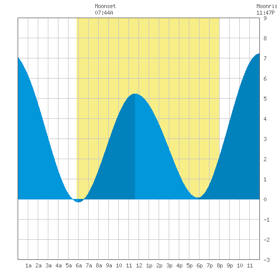 Bidwell Creek entrance tide chart for Monday, May 8, 2023