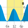 Bidwell Creek entrance tide chart for Monday, May 8, 2023