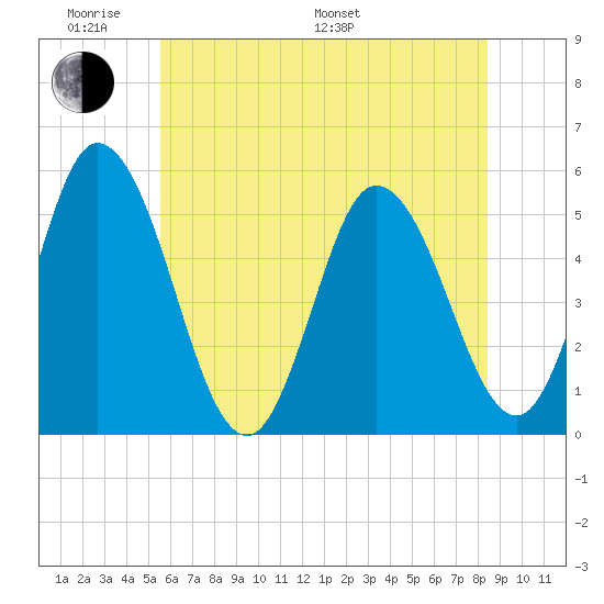 Bidwell Creek entrance tide chart for Saturday, June 10, 2023