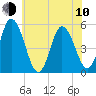 Bidwell Creek entrance tide chart for Saturday, June 10, 2023