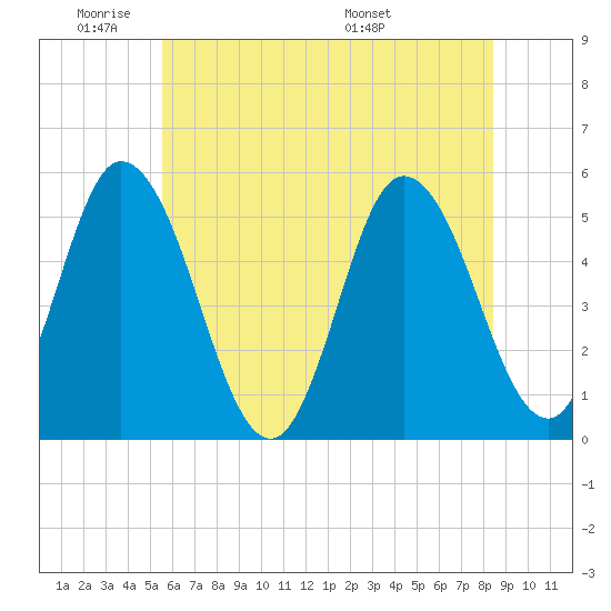 Bidwell Creek entrance tide chart for Sunday, June 11, 2023