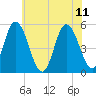 Bidwell Creek entrance tide chart for Sunday, June 11, 2023