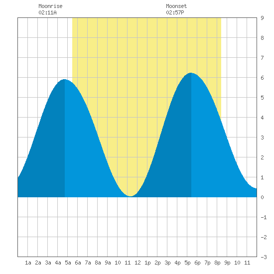 Bidwell Creek entrance tide chart for Monday, June 12, 2023