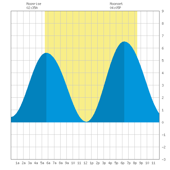 Bidwell Creek entrance tide chart for Tuesday, June 13, 2023