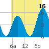 Bidwell Creek entrance tide chart for Friday, June 16, 2023