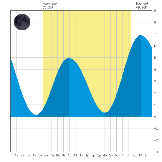 Bidwell Creek entrance tide chart for Sunday, June 18, 2023
