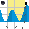 Bidwell Creek entrance tide chart for Sunday, June 18, 2023