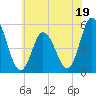 Bidwell Creek entrance tide chart for Monday, June 19, 2023