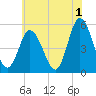 Bidwell Creek entrance tide chart for Thursday, June 1, 2023