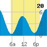 Bidwell Creek entrance tide chart for Tuesday, June 20, 2023