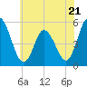 Bidwell Creek entrance tide chart for Wednesday, June 21, 2023