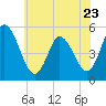 Bidwell Creek entrance tide chart for Friday, June 23, 2023