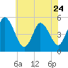 Bidwell Creek entrance tide chart for Saturday, June 24, 2023