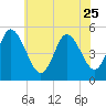 Bidwell Creek entrance tide chart for Sunday, June 25, 2023