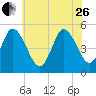 Bidwell Creek entrance tide chart for Monday, June 26, 2023