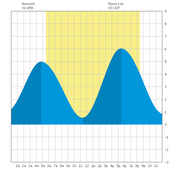 Bidwell Creek entrance tide chart for Wednesday, June 28, 2023