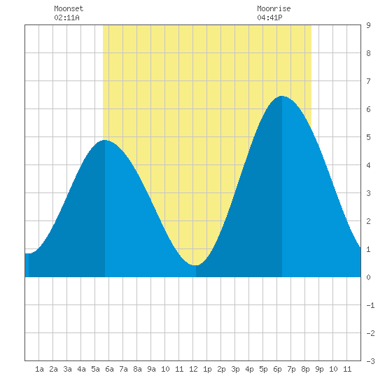 Bidwell Creek entrance tide chart for Thursday, June 29, 2023